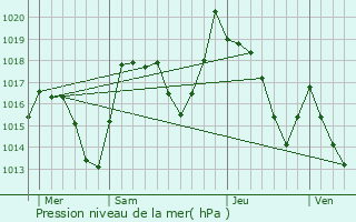 Graphe de la pression atmosphrique prvue pour Morzine