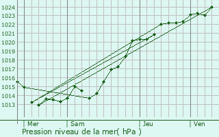 Graphe de la pression atmosphrique prvue pour Le Ponthou
