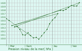 Graphe de la pression atmosphrique prvue pour Villers-sur-le-Roule