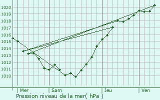 Graphe de la pression atmosphrique prvue pour Acquigny