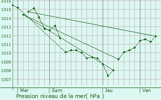 Graphe de la pression atmosphrique prvue pour Grossa