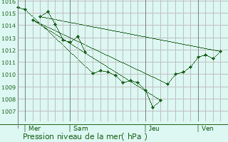 Graphe de la pression atmosphrique prvue pour Bilia