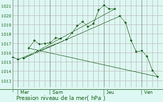 Graphe de la pression atmosphrique prvue pour Pont-Saint-Martin