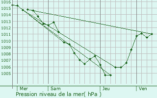 Graphe de la pression atmosphrique prvue pour Poggio-di-Nazza