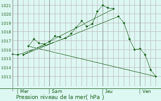 Graphe de la pression atmosphrique prvue pour Saint-Macaire-en-Mauges