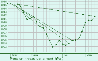 Graphe de la pression atmosphrique prvue pour Auvare