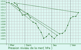 Graphe de la pression atmosphrique prvue pour Saint-Sauveur-sur-Tine