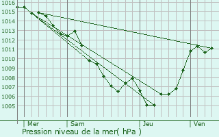 Graphe de la pression atmosphrique prvue pour Ghisoni