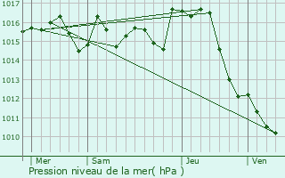 Graphe de la pression atmosphrique prvue pour Le Fauga