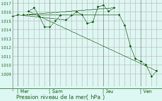 Graphe de la pression atmosphrique prvue pour Aubagnan