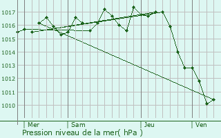 Graphe de la pression atmosphrique prvue pour Ribagnac