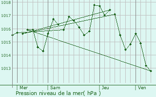 Graphe de la pression atmosphrique prvue pour Ferrires-Poussarou