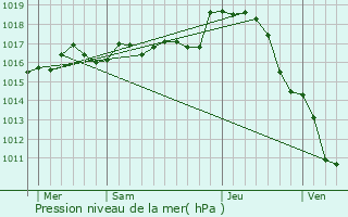 Graphe de la pression atmosphrique prvue pour Millac