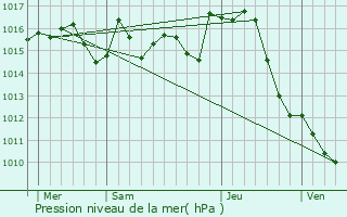 Graphe de la pression atmosphrique prvue pour Bois-de-la-Pierre