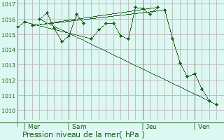 Graphe de la pression atmosphrique prvue pour Belbze-de-Lauragais