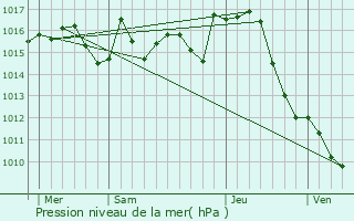 Graphe de la pression atmosphrique prvue pour Coueilles