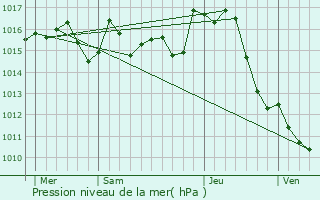 Graphe de la pression atmosphrique prvue pour Gardouch