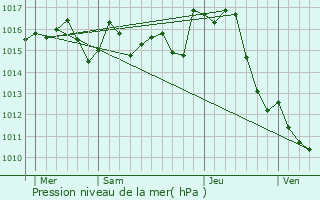 Graphe de la pression atmosphrique prvue pour Mourvilles-Basses