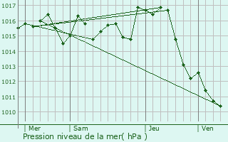 Graphe de la pression atmosphrique prvue pour Caragoudes