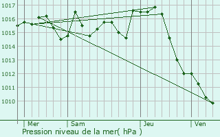 Graphe de la pression atmosphrique prvue pour Ambax