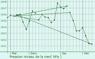 Graphe de la pression atmosphrique prvue pour Ventenac-Cabards