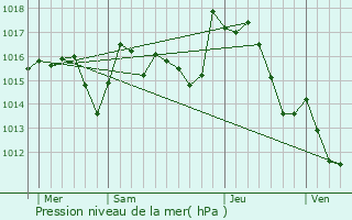 Graphe de la pression atmosphrique prvue pour Villegailhenc