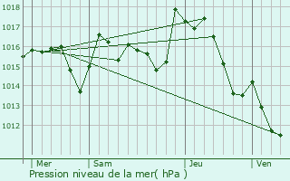 Graphe de la pression atmosphrique prvue pour Lastours