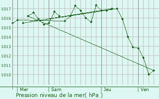 Graphe de la pression atmosphrique prvue pour Rouffignac-de-Sigouls