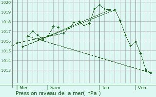 Graphe de la pression atmosphrique prvue pour Benassay