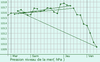 Graphe de la pression atmosphrique prvue pour Saint-Jean-Ligoure