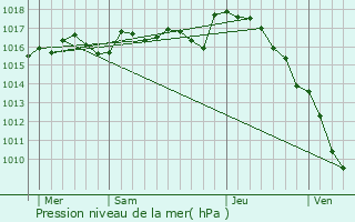 Graphe de la pression atmosphrique prvue pour Bosmie-l