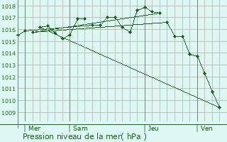 Graphe de la pression atmosphrique prvue pour Saint-Amand-le-Petit