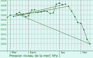 Graphe de la pression atmosphrique prvue pour Bersac-sur-Rivalier