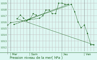 Graphe de la pression atmosphrique prvue pour Champagn-Saint-Hilaire