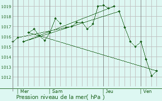 Graphe de la pression atmosphrique prvue pour Les Grands-Chzeaux