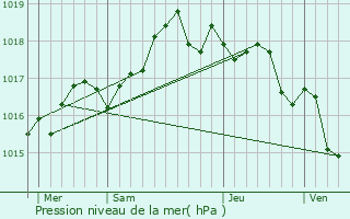 Graphe de la pression atmosphrique prvue pour Saint-Jeannet