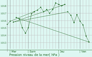 Graphe de la pression atmosphrique prvue pour Barbires