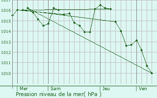 Graphe de la pression atmosphrique prvue pour Saint-Sever-du-Moustier