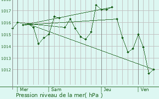 Graphe de la pression atmosphrique prvue pour Tarerach