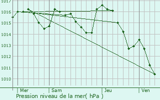 Graphe de la pression atmosphrique prvue pour Murasson