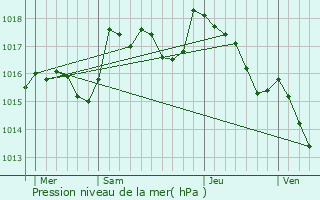 Graphe de la pression atmosphrique prvue pour Brue-Auriac