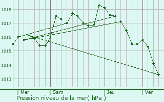 Graphe de la pression atmosphrique prvue pour La Celle