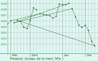 Graphe de la pression atmosphrique prvue pour chassires