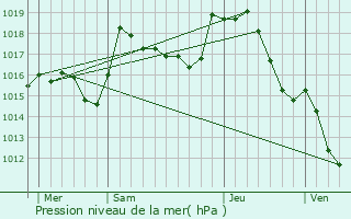 Graphe de la pression atmosphrique prvue pour Lalizolle