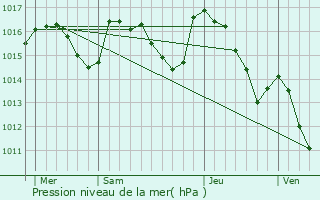 Graphe de la pression atmosphrique prvue pour Tournemire