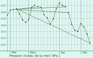 Graphe de la pression atmosphrique prvue pour Recoules-d