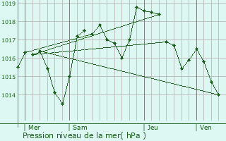 Graphe de la pression atmosphrique prvue pour Sainte-Marguerite-Lafigre