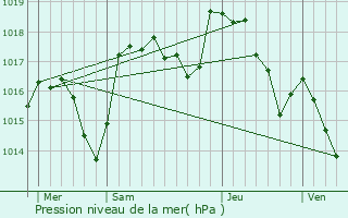 Graphe de la pression atmosphrique prvue pour Thueyts