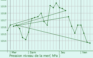 Graphe de la pression atmosphrique prvue pour Marcellaz-Albanais