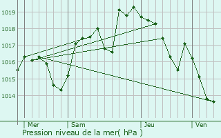 Graphe de la pression atmosphrique prvue pour Tresserve